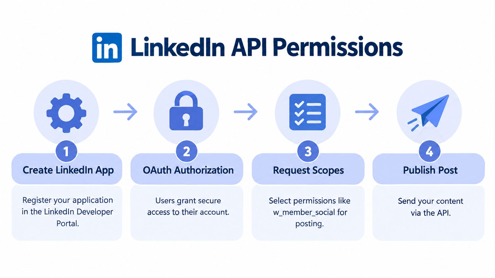 A four-step infographic illustrating the process to obtain LinkedIn API permissions for publishing content.