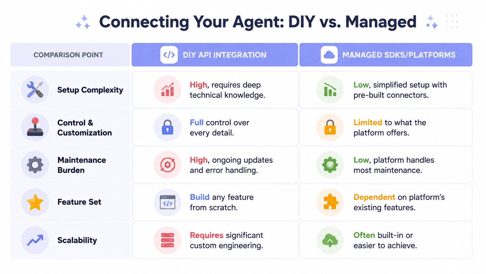 A comparison table illustrating the differences between DIY API integration and managed SDK platforms for AI agents.