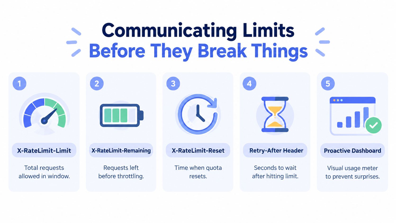 A diagram outlining five best practices for communicating API rate limits to users before errors occur.