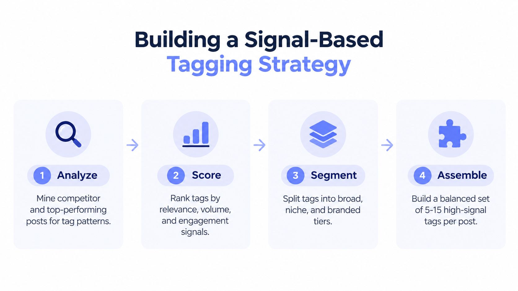 A four-step infographic illustrating a signal-based tagging strategy process for social media optimization.