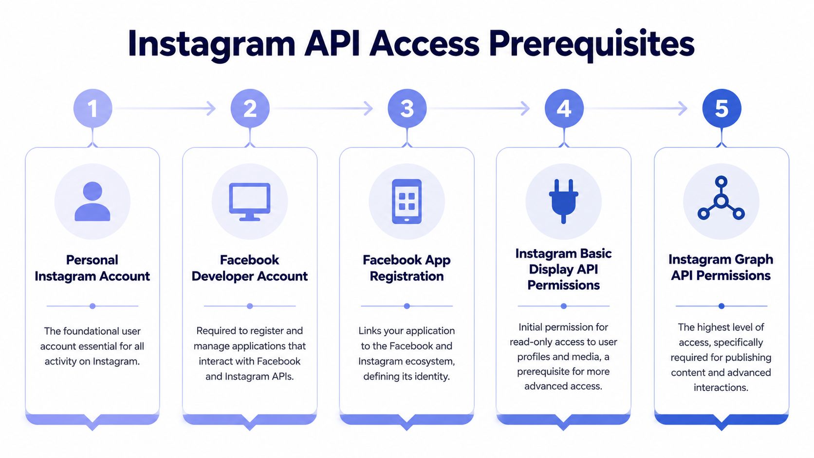 A five-step flowchart illustrating the required prerequisites for gaining access to the Instagram API for developers.