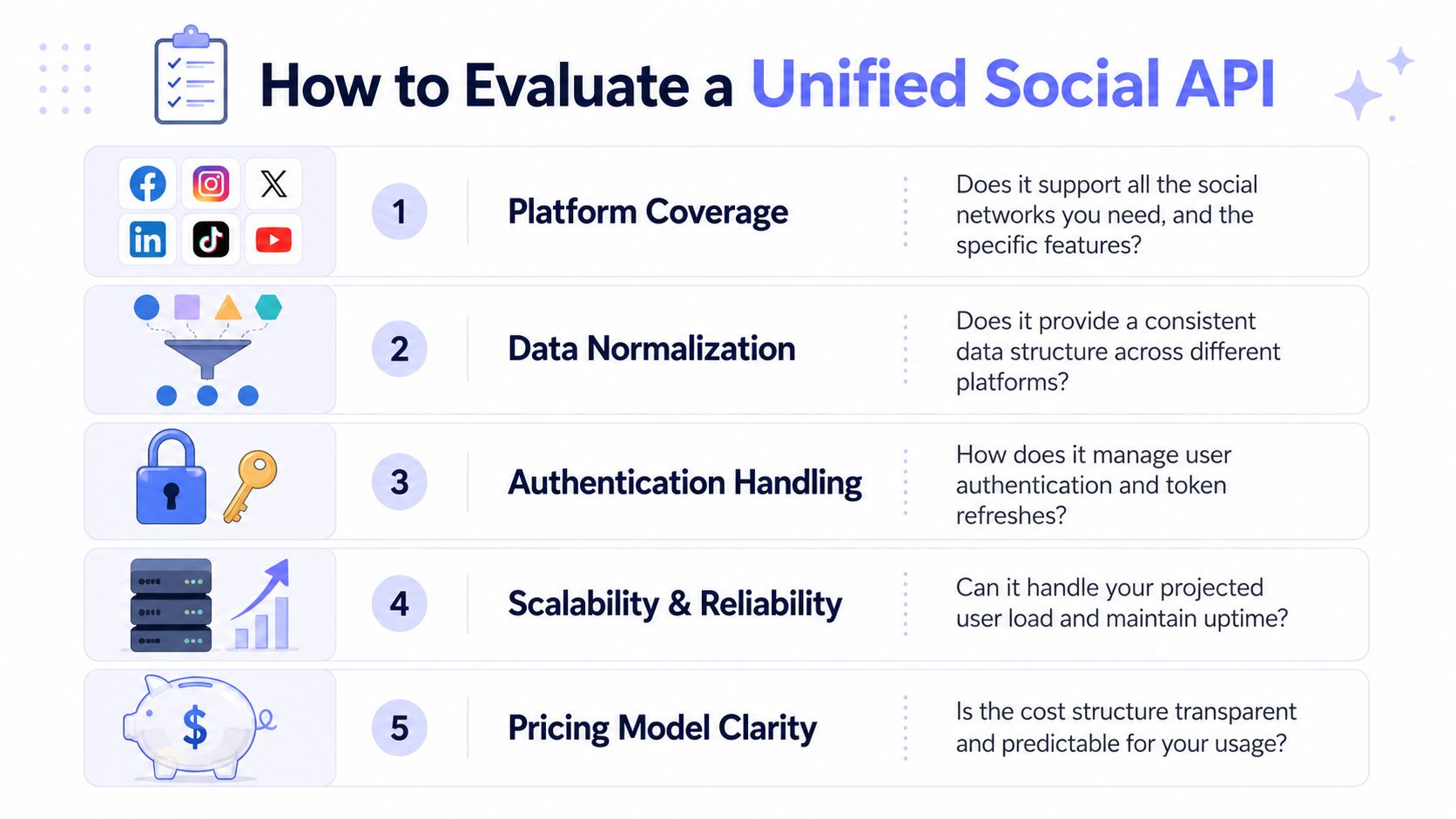 A checklist infographic detailing five essential factors for evaluating a unified social media API service.