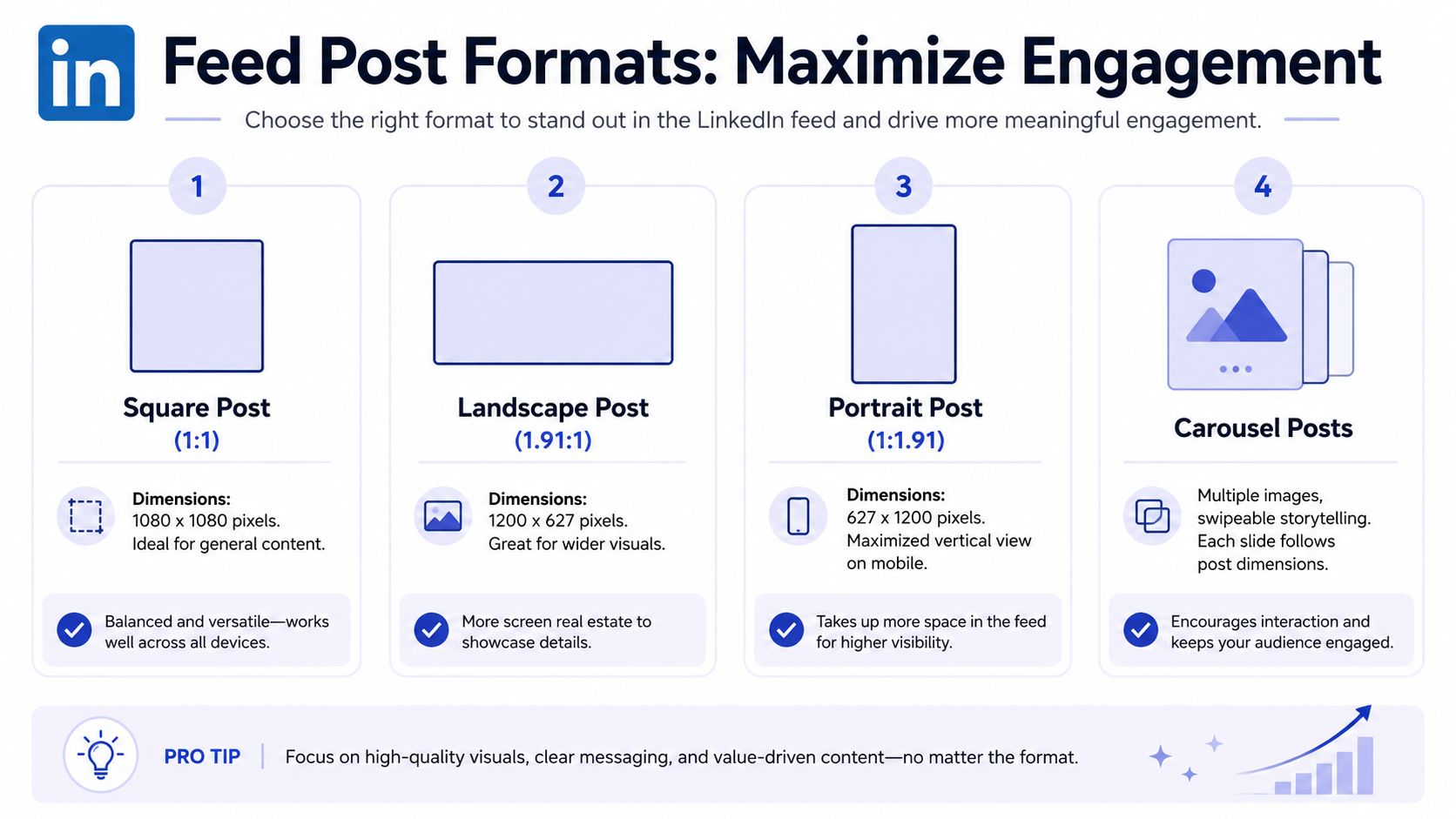 A professional infographic detailing the optimal dimensions and usage for various LinkedIn feed post formats.