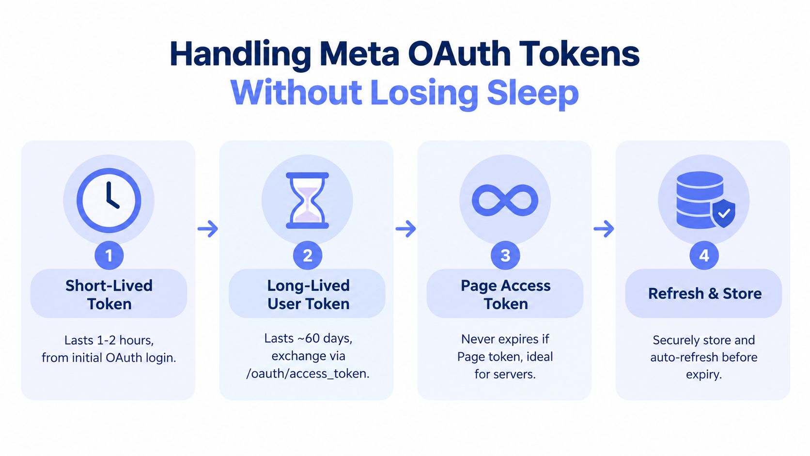 A four-step infographic explaining the process for managing Meta OAuth access tokens for Facebook API integration.