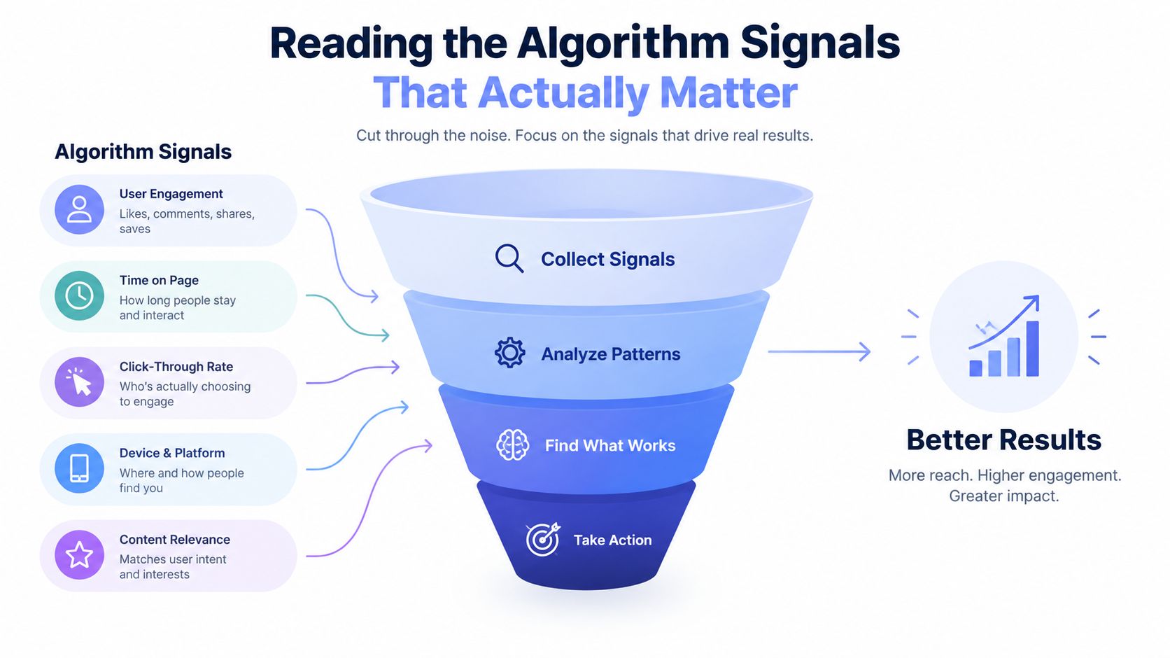 A diagram illustrating a marketing funnel showing how algorithm signals lead to better social media results.