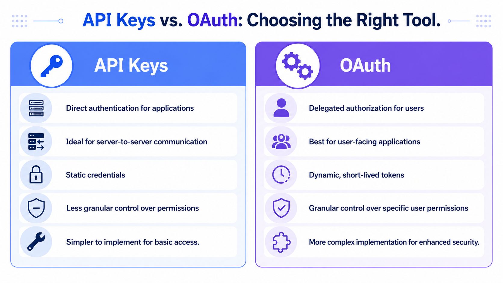 A comparison chart showing the differences between API Keys and OAuth for application security and authorization.