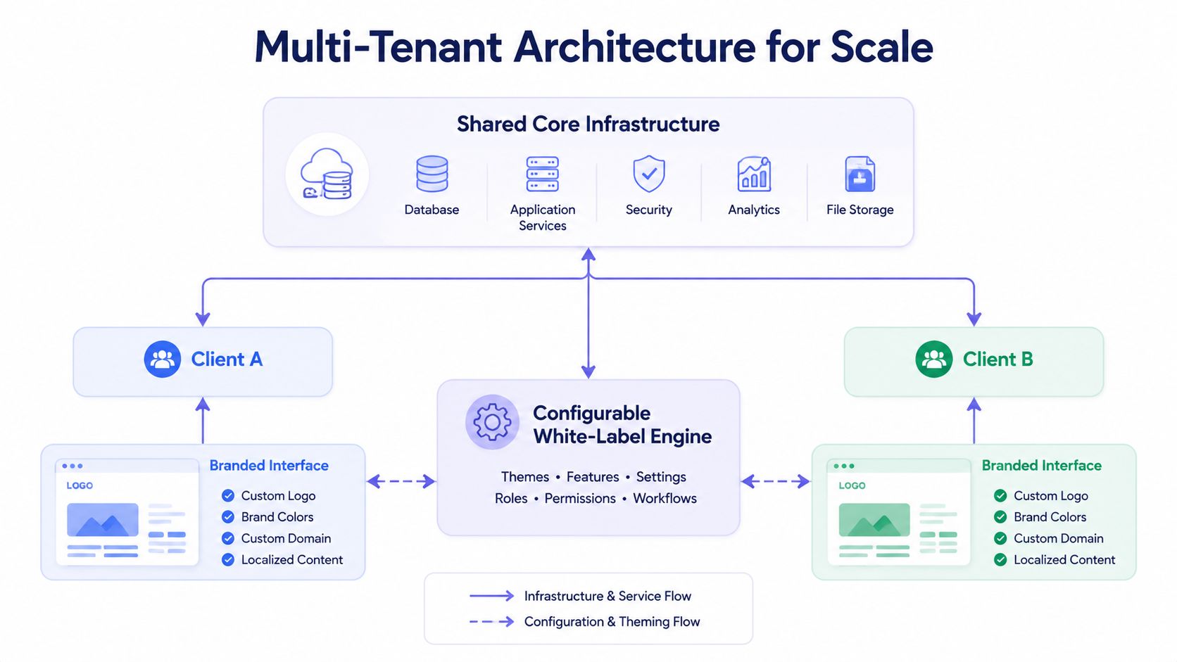 A diagram illustrating a multi-tenant software architecture using a shared core infrastructure with white-label configuration engines.