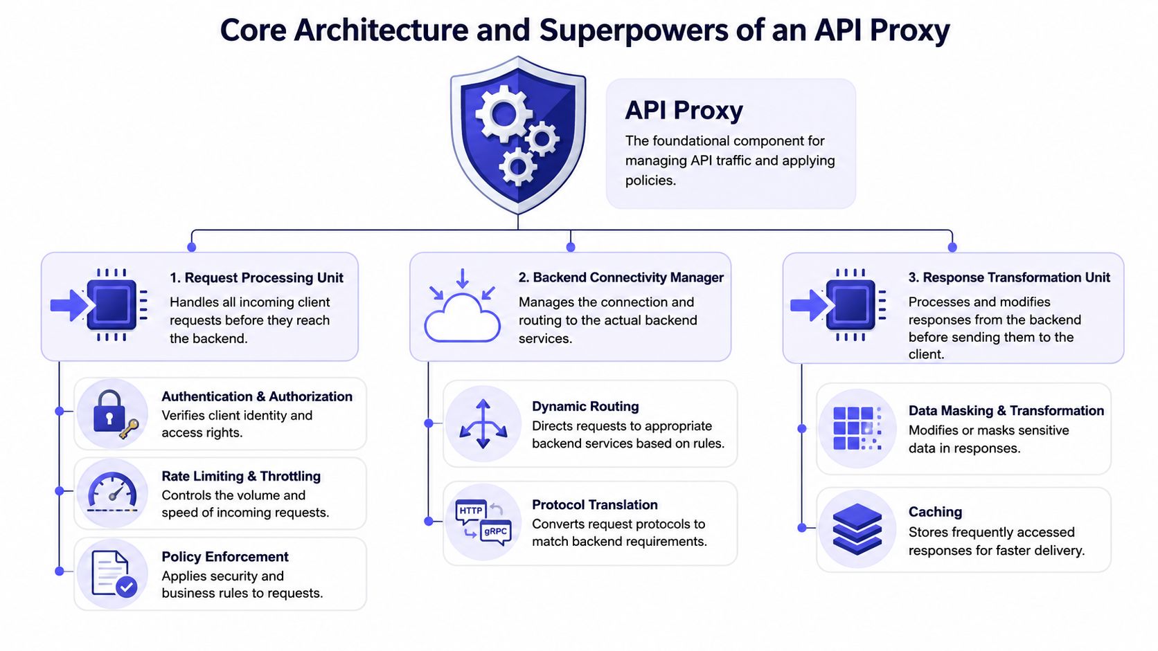 A diagram illustrating the core architecture and functions of an API proxy, including request, backend, and response management.