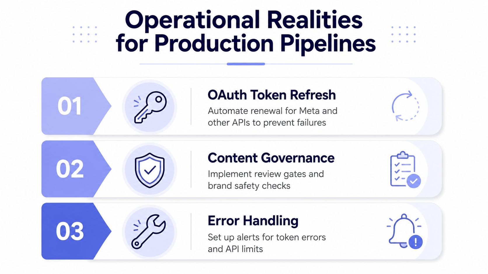 A graphic titled Operational Realities for Production Pipelines, highlighting OAuth token refresh, content governance, and error handling steps.