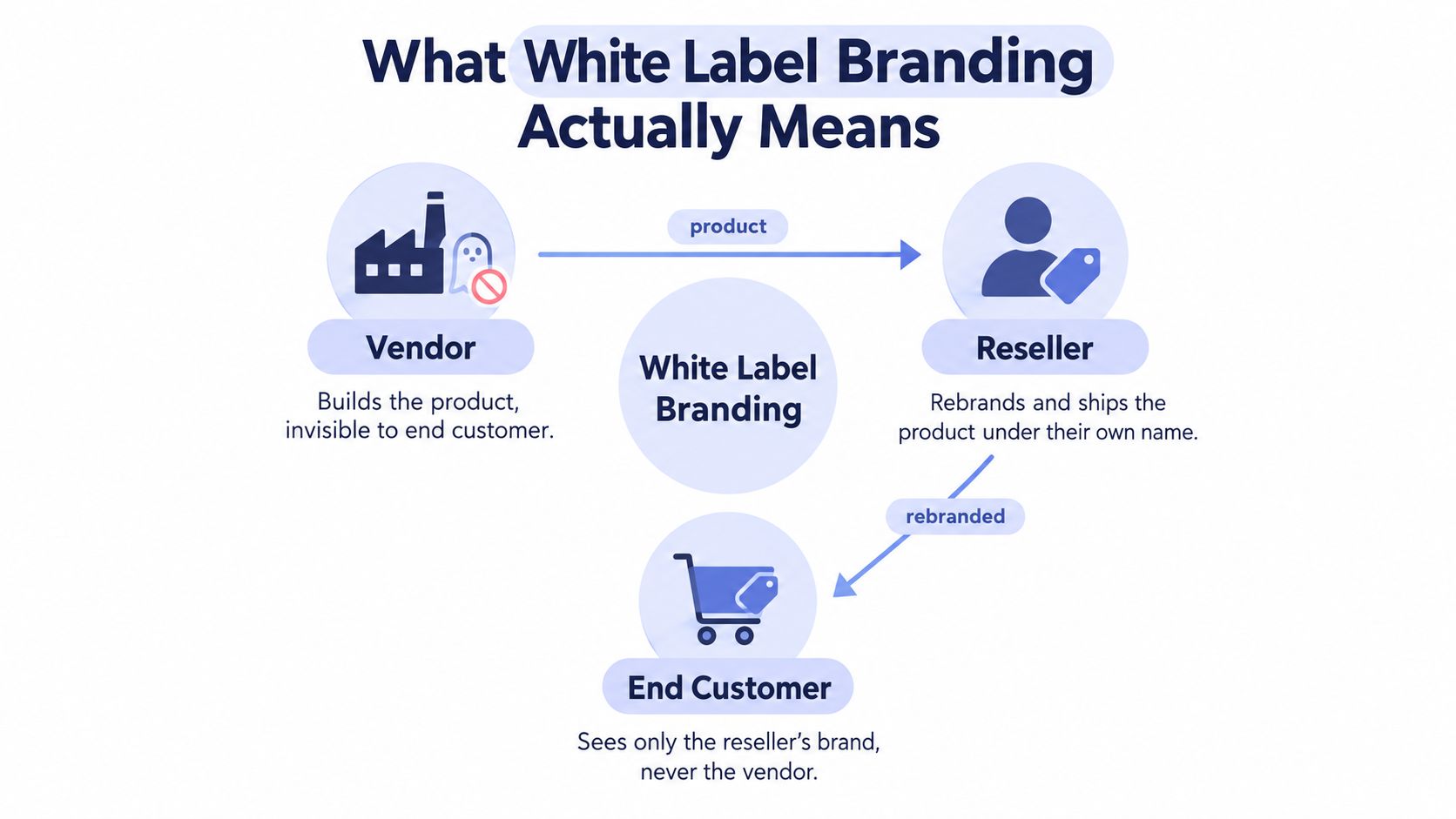 A diagram explaining the white label branding process involving a vendor, a reseller, and an end customer.
