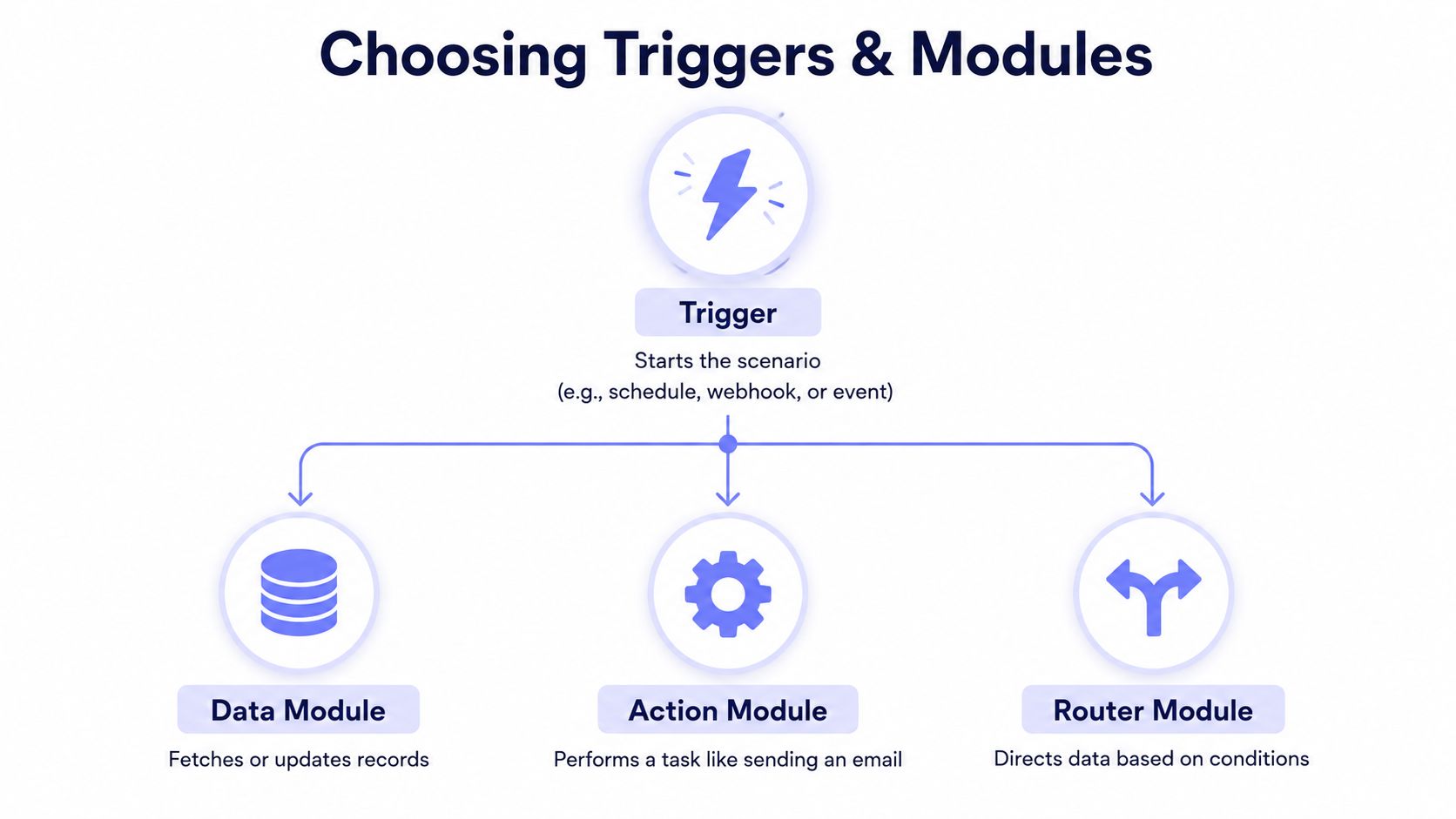 A diagram illustrating how automation scenarios work using a Trigger, Data Module, Action Module, and Router Module.