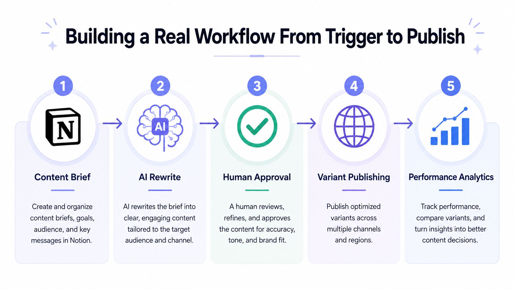 A five-step workflow diagram illustrating the content creation process from Notion brief to performance analytics tracking.