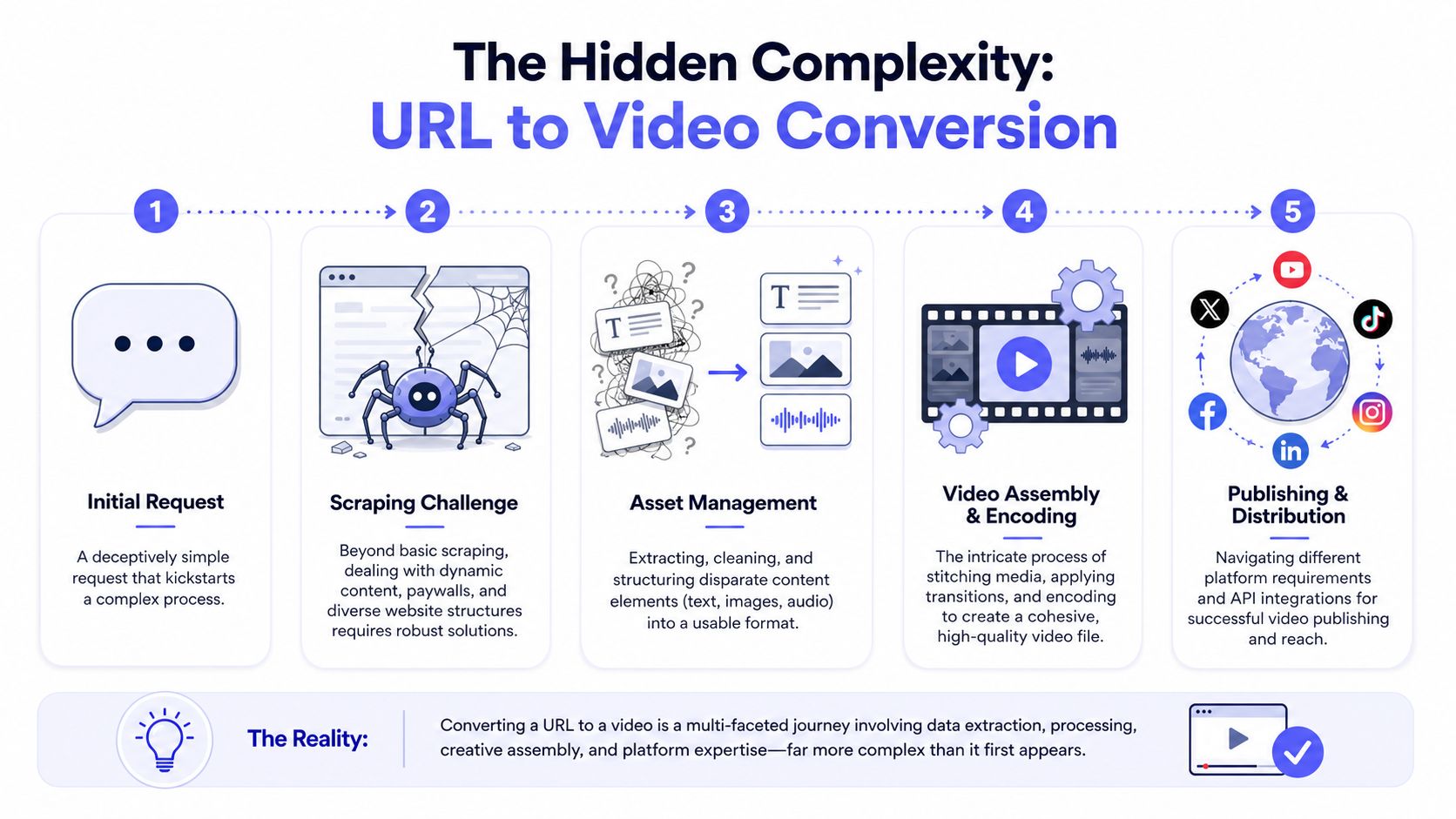 A five-step infographic illustrating the complex technical process of converting a web URL into a video file.