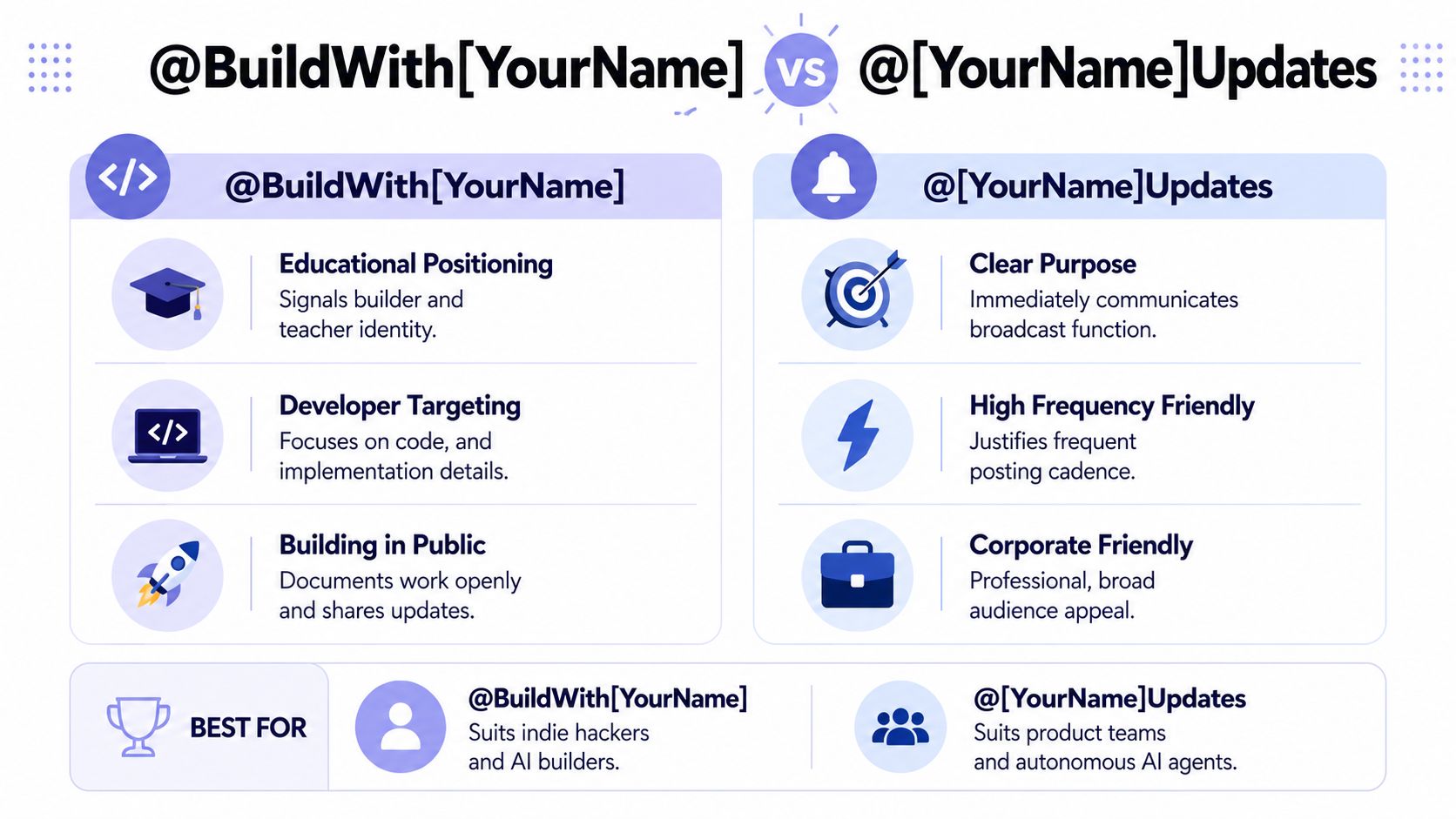 A comparison infographic showing how to choose between @BuildWithYourName and @YourNameUpdates for social media handles.