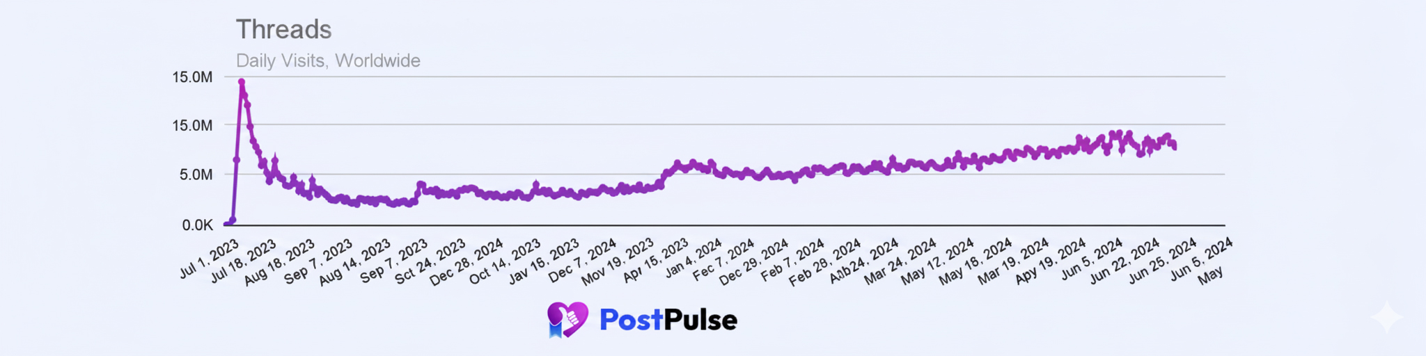 Threads on the Web at One Year