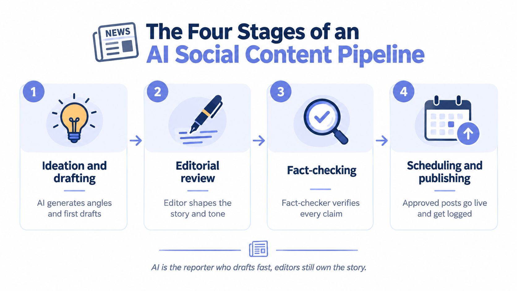 A four-stage workflow diagram illustrating the process of creating social media content using artificial intelligence.