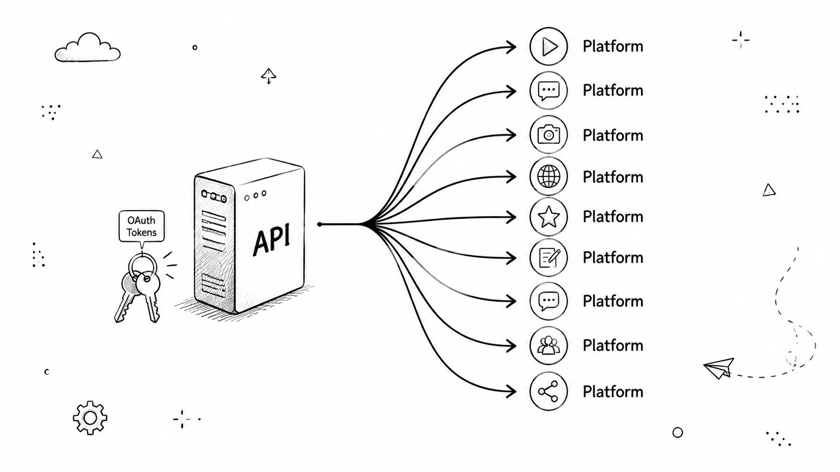 A diagram illustrating an API using OAuth tokens to connect and distribute content across multiple platforms.