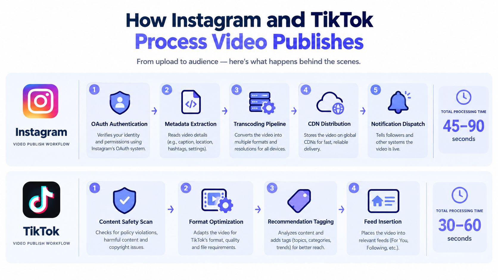 A diagram comparing the backend video publishing workflows of Instagram and TikTok with total processing times.