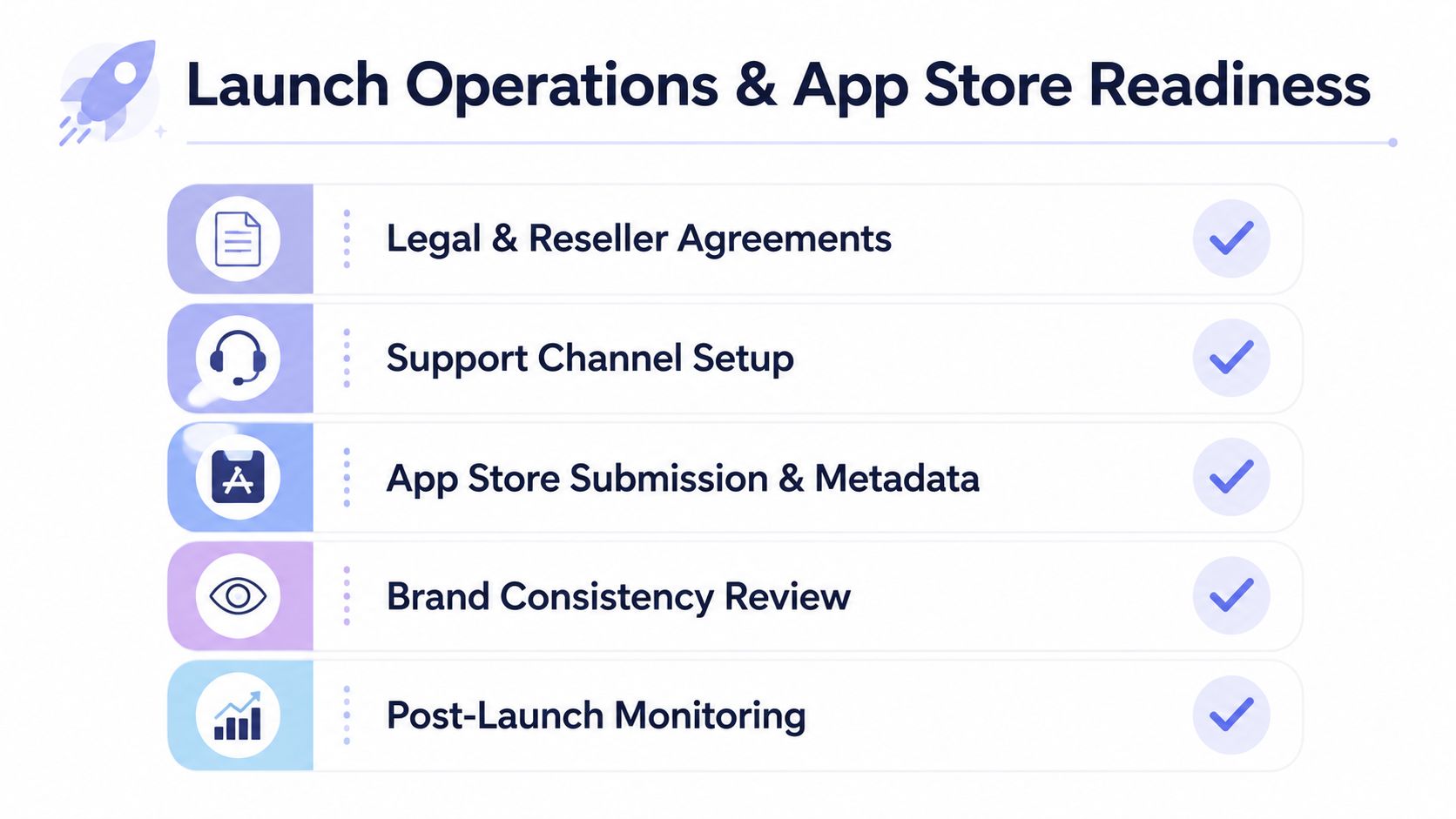 A checklist infographic titled Launch Operations and App Store Readiness, highlighting five essential steps for app distribution.
