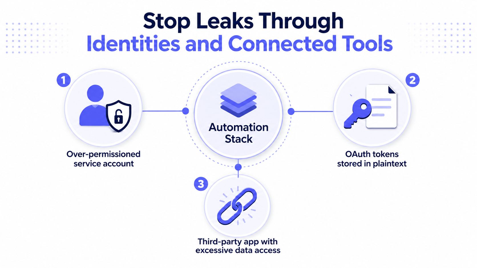 A diagram illustrating how to prevent security leaks through identities, automation stacks, and connected third-party tools.