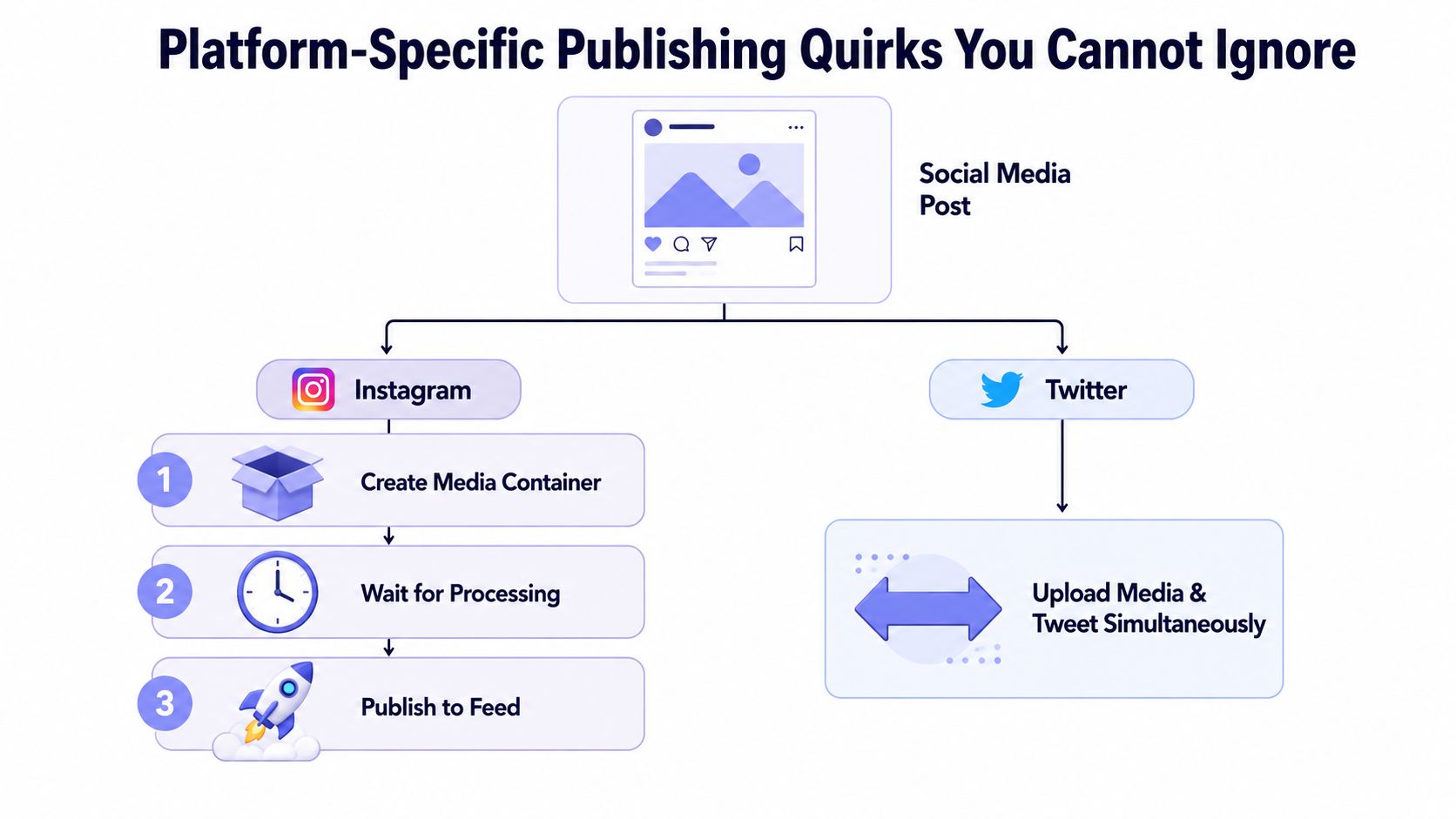 A diagram comparing the different media publishing processes for Instagram and Twitter social media platforms.