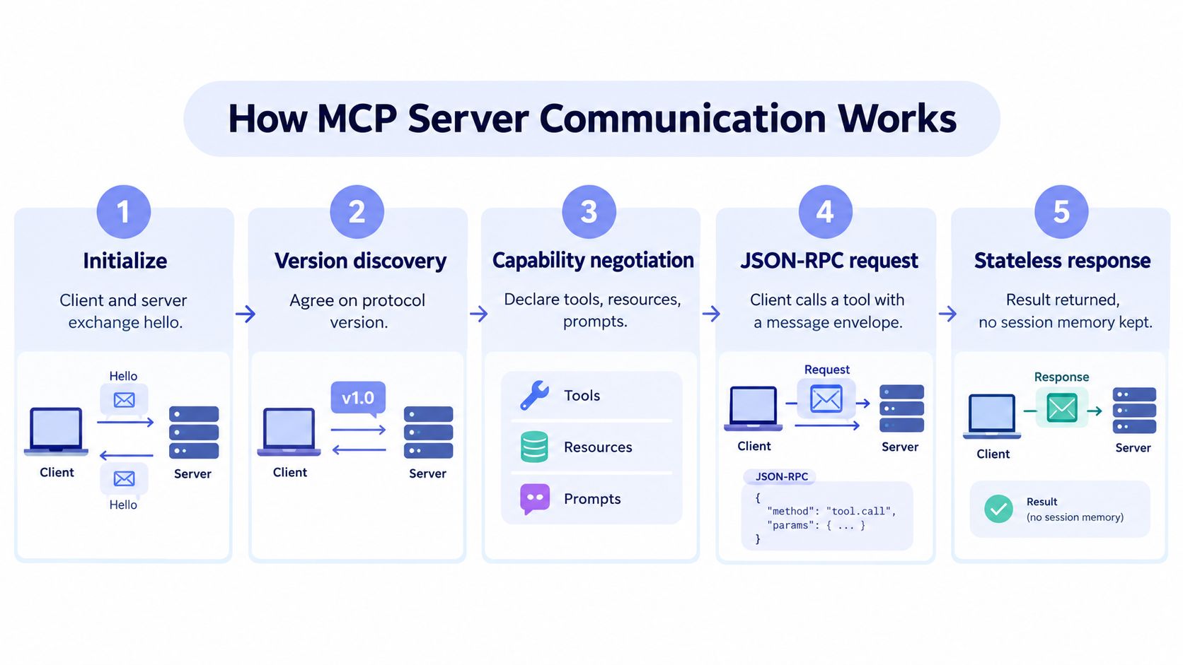 A diagram illustrating the five-step process of how an MCP server communicates with a client system.