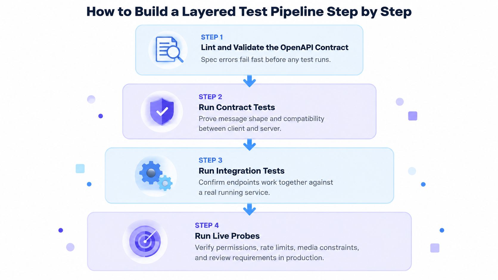 A four-step diagram illustrating how to build a layered test pipeline for software development processes.