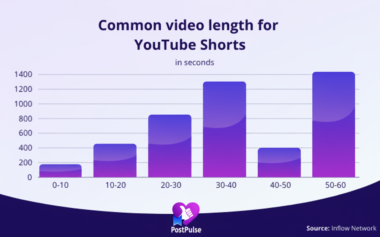 Common Video Length for YouTube Shorts