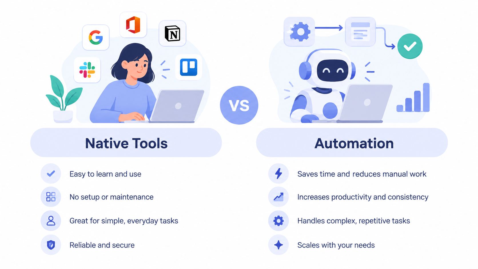 An infographic comparing native tools and automation for business efficiency and workflow management.