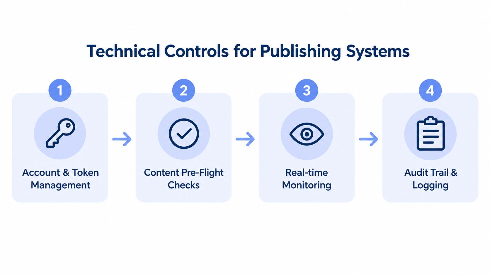 A four-step infographic illustrating the technical controls for publishing systems including management, checks, monitoring, and logging.