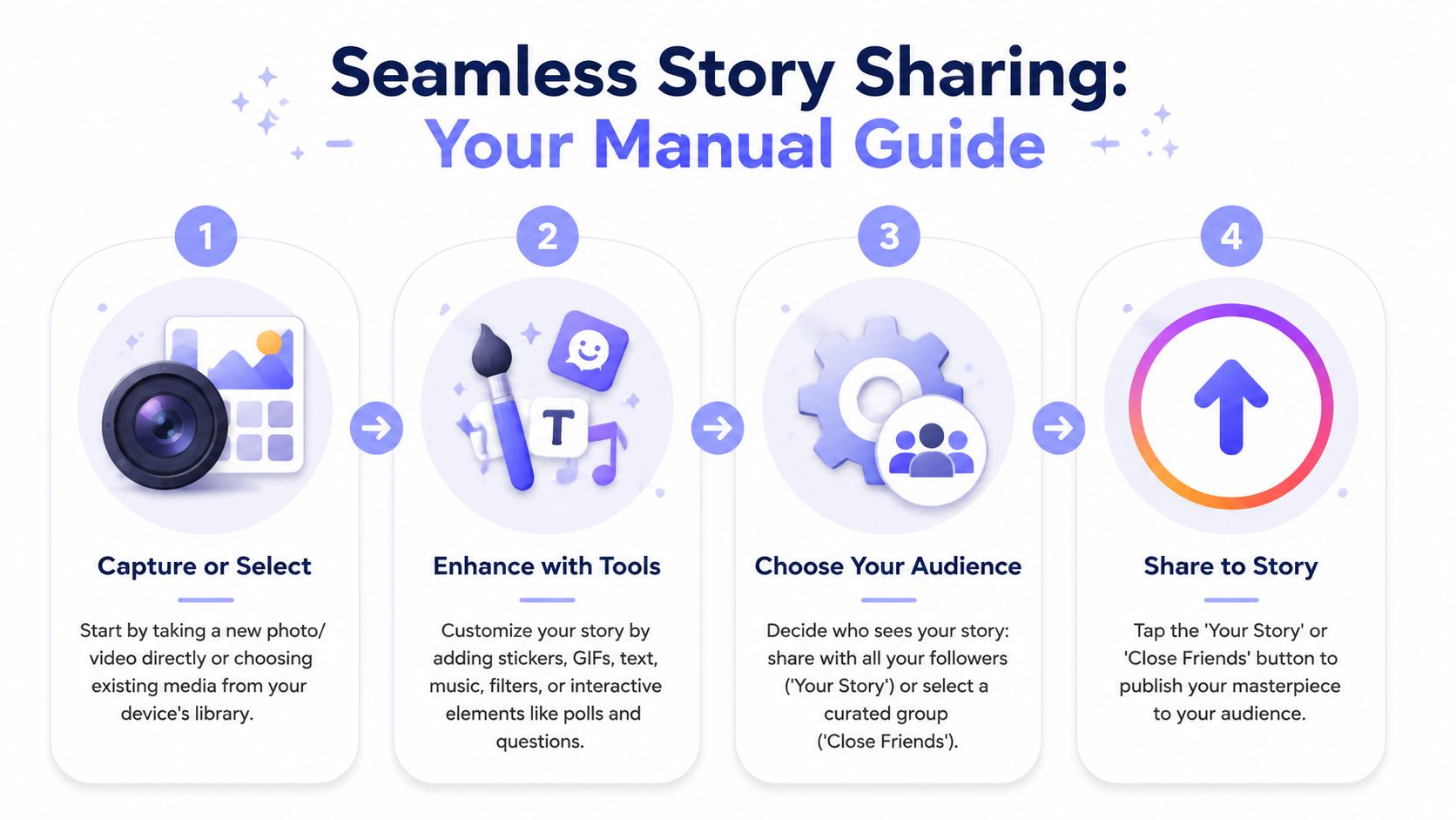 A four-step infographic guide explaining the process of capturing, editing, choosing an audience, and sharing Instagram stories.