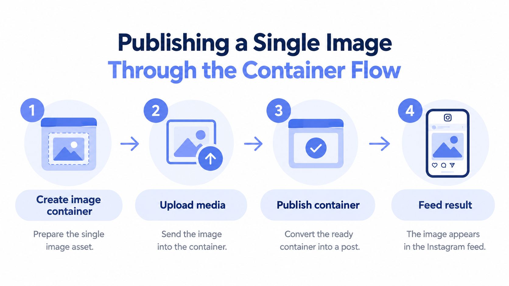 A four-step infographic illustrating the process of publishing a single image to the Instagram feed.