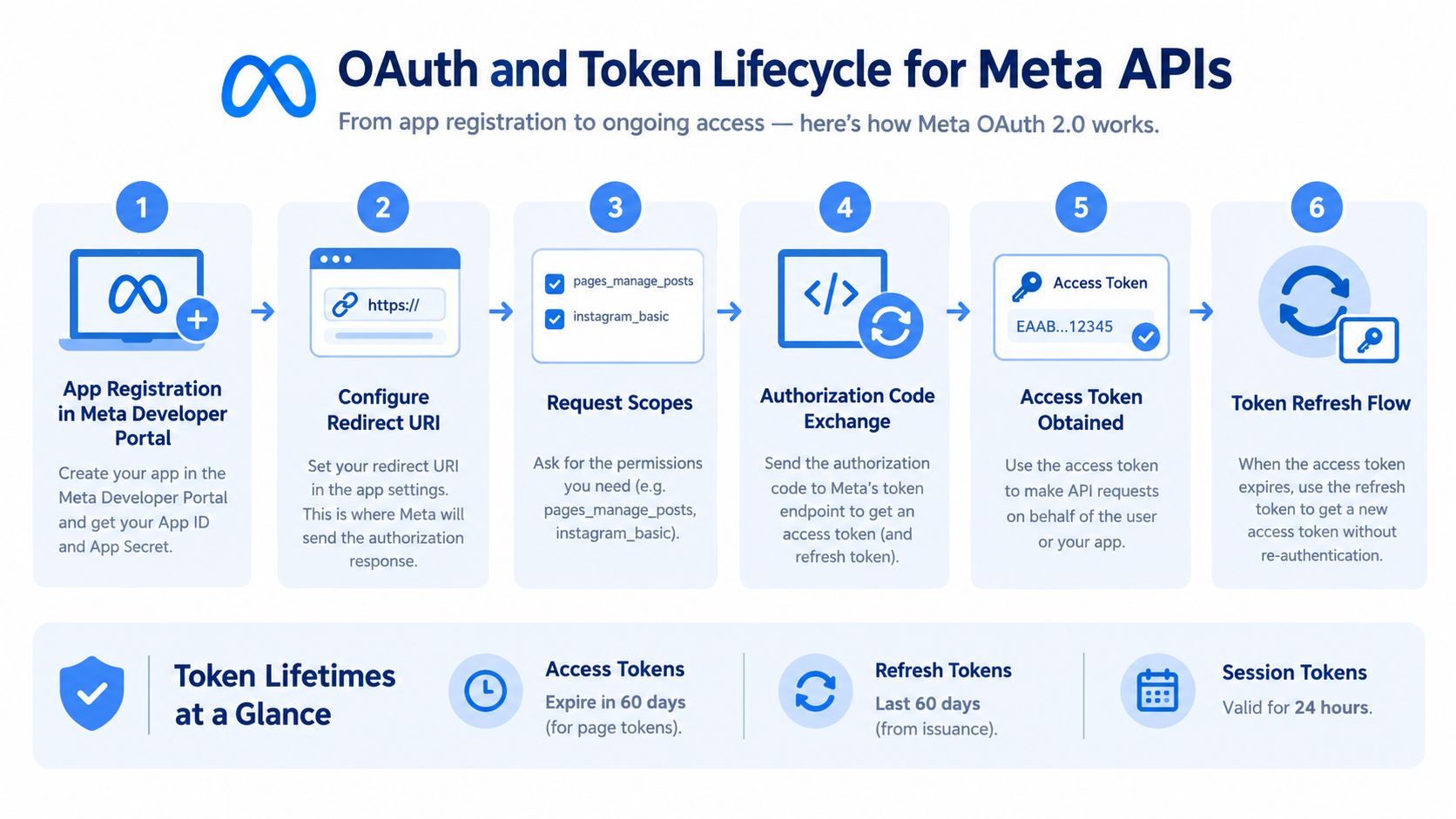 A diagram illustrating the six-step OAuth and token lifecycle process for integrating with Meta APIs.