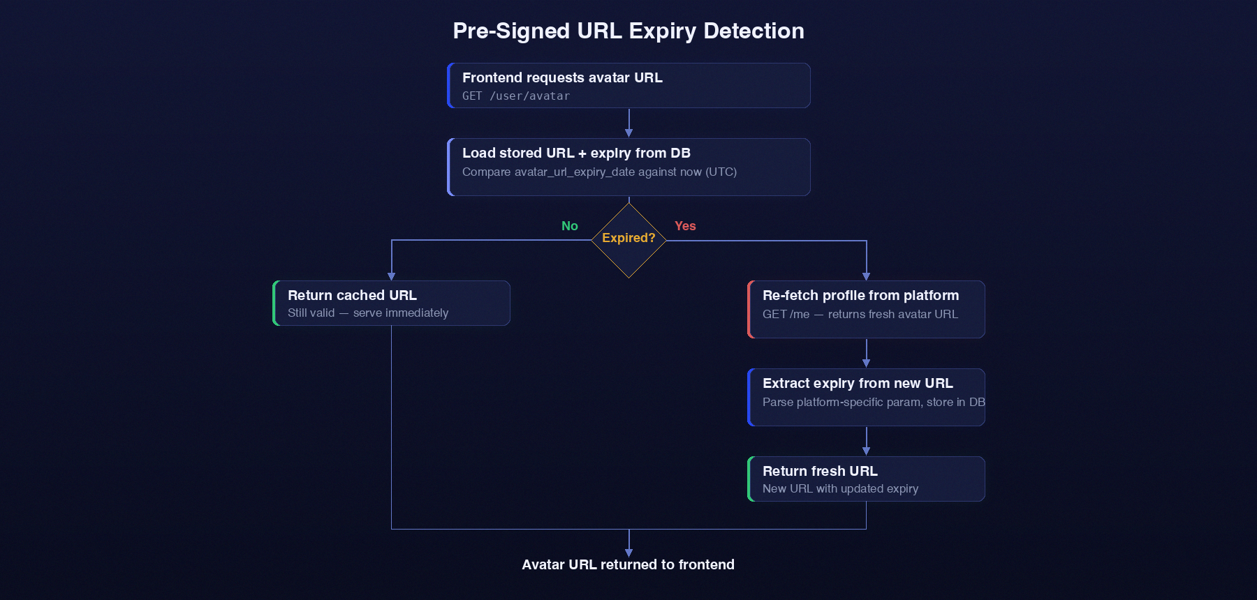 Pre-Signed URL Flow