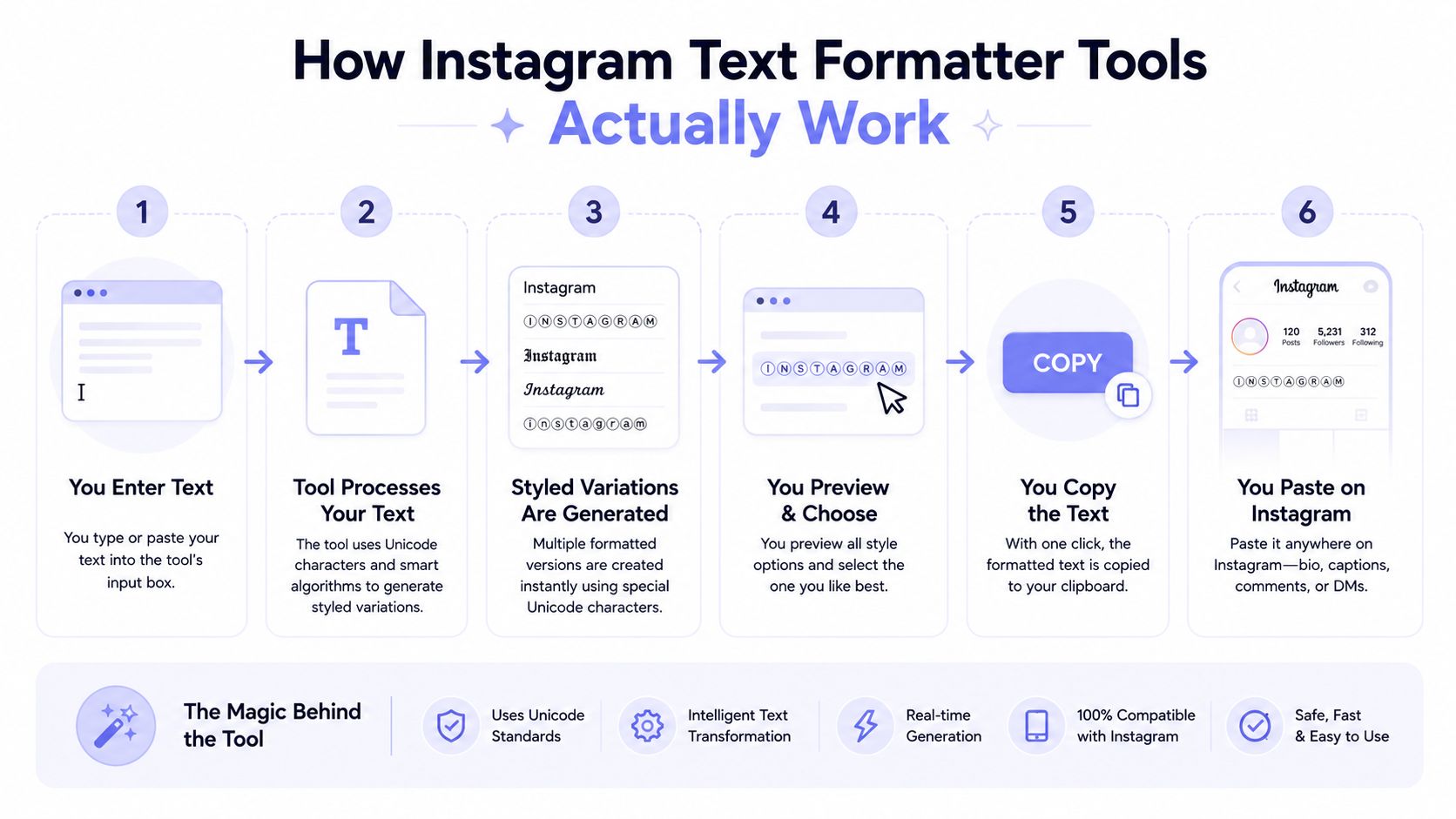 A step-by-step infographic illustrating how an Instagram text formatter tool processes and transforms standard text inputs.
