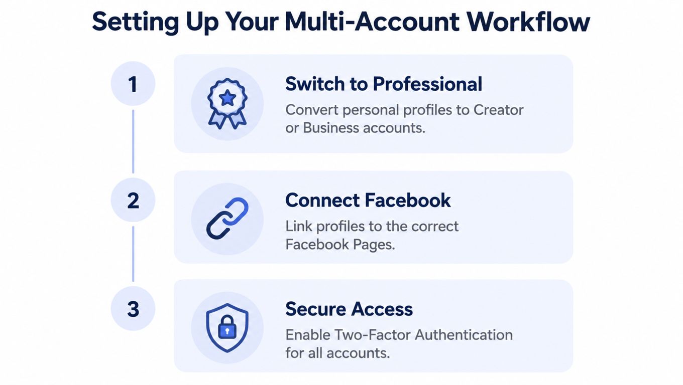 A three-step infographic showing how to set up a multi-account workflow for professional social media accounts.