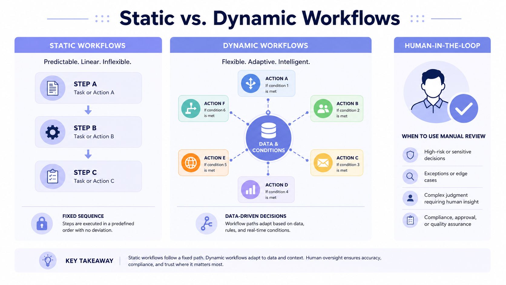 An infographic comparing linear static workflows with adaptive dynamic workflows and manual human-in-the-loop review processes.