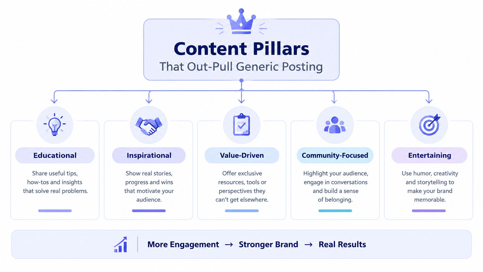 A diagram illustrating five essential content pillars for social media: Educational, Inspirational, Value-Driven, Community-Focused, and Entertaining.