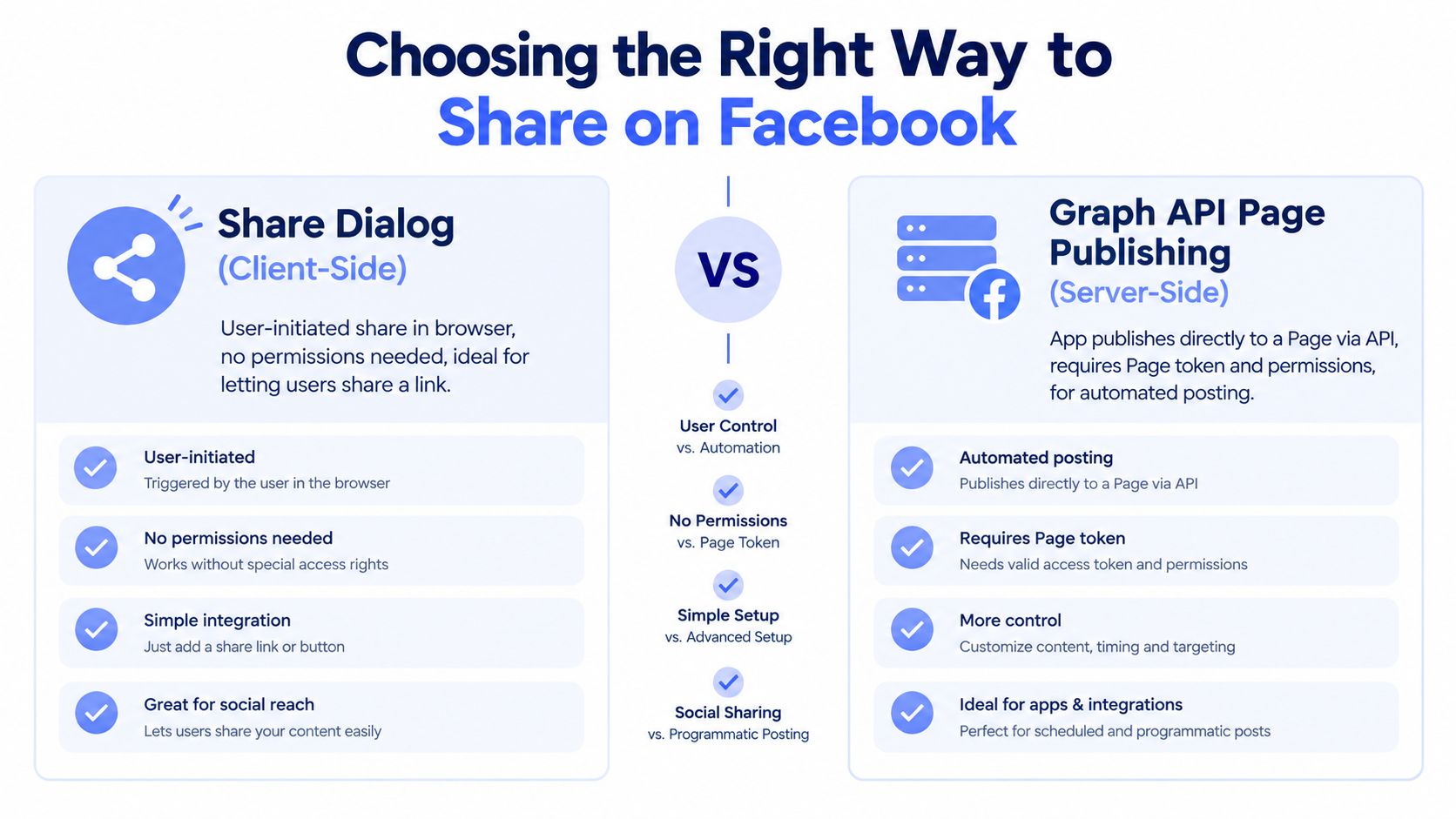 A comparison infographic between the Facebook Share Dialog for user-initiated sharing and the Graph API for server-side publishing.