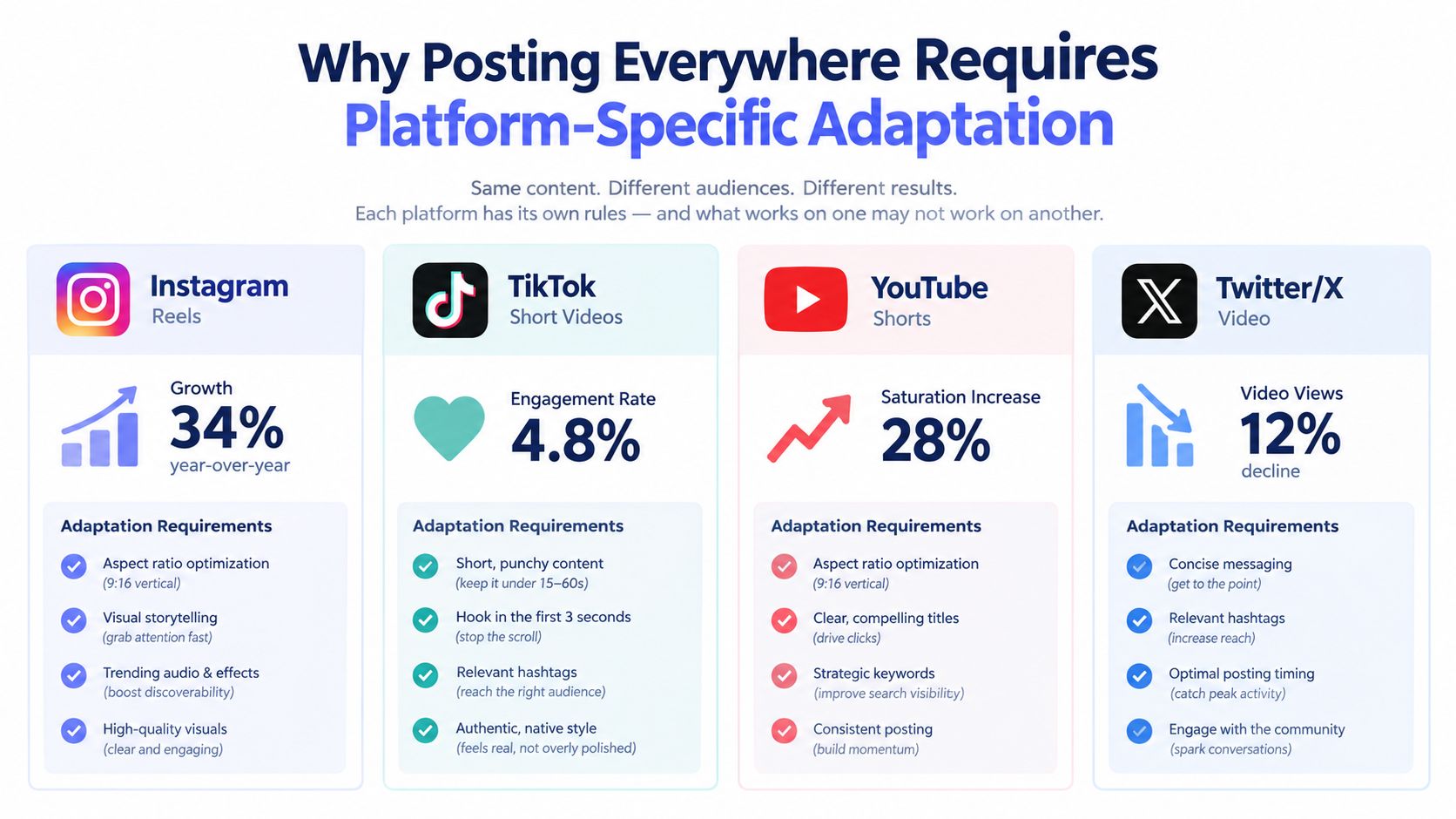 An infographic illustrating why social media content requires platform-specific adaptation for platforms like Instagram, TikTok, YouTube, and X.