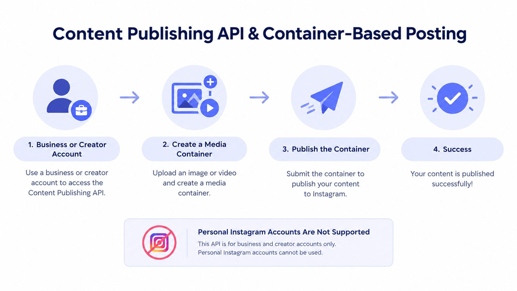 A four-step infographic explaining how to use the Content Publishing API for Instagram business and creator accounts.