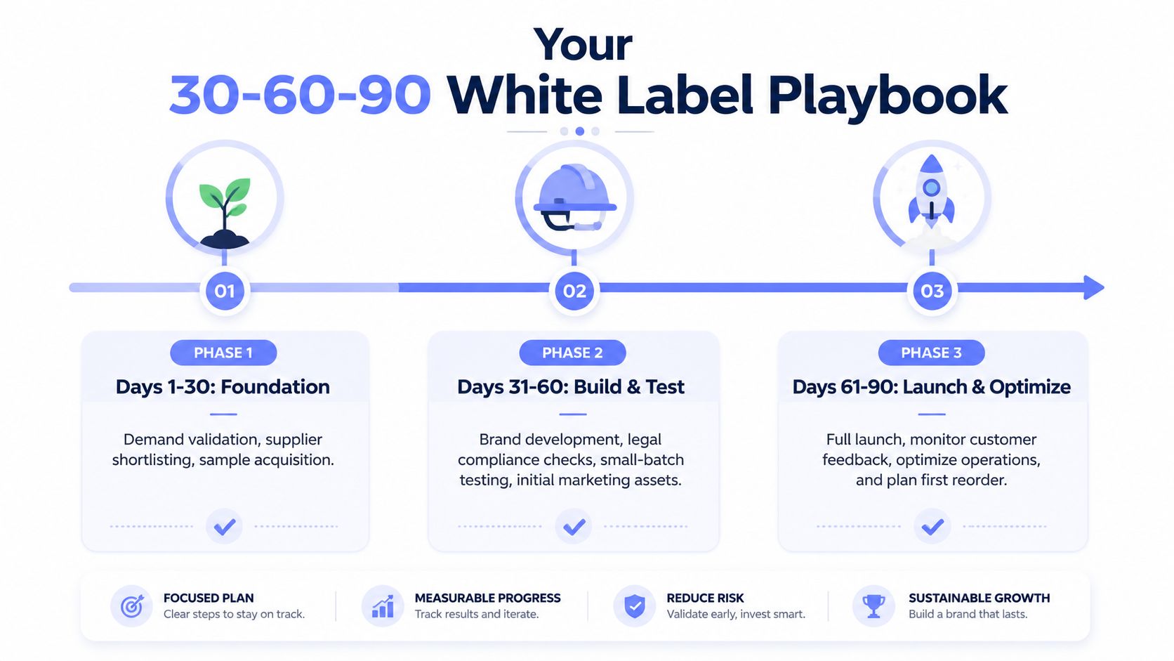 A 30-60-90 day white label business development playbook graphic outlining foundation, build, test, and launch phases.