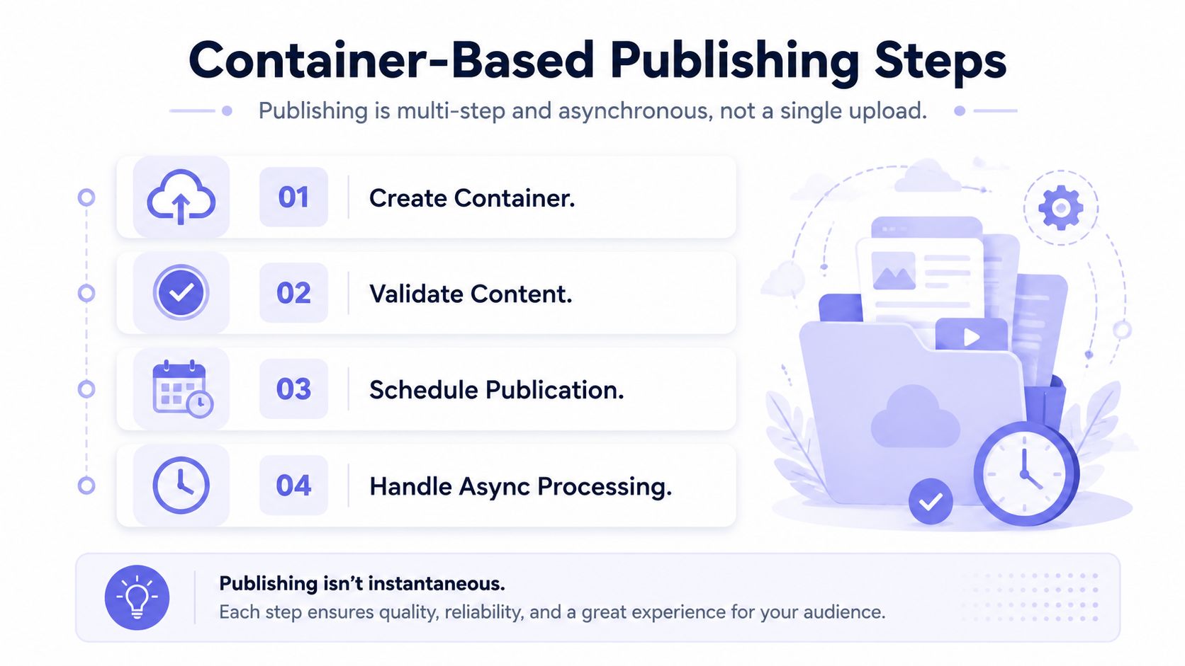 A diagram outlining the four steps for container-based publishing, emphasizing an asynchronous workflow process.