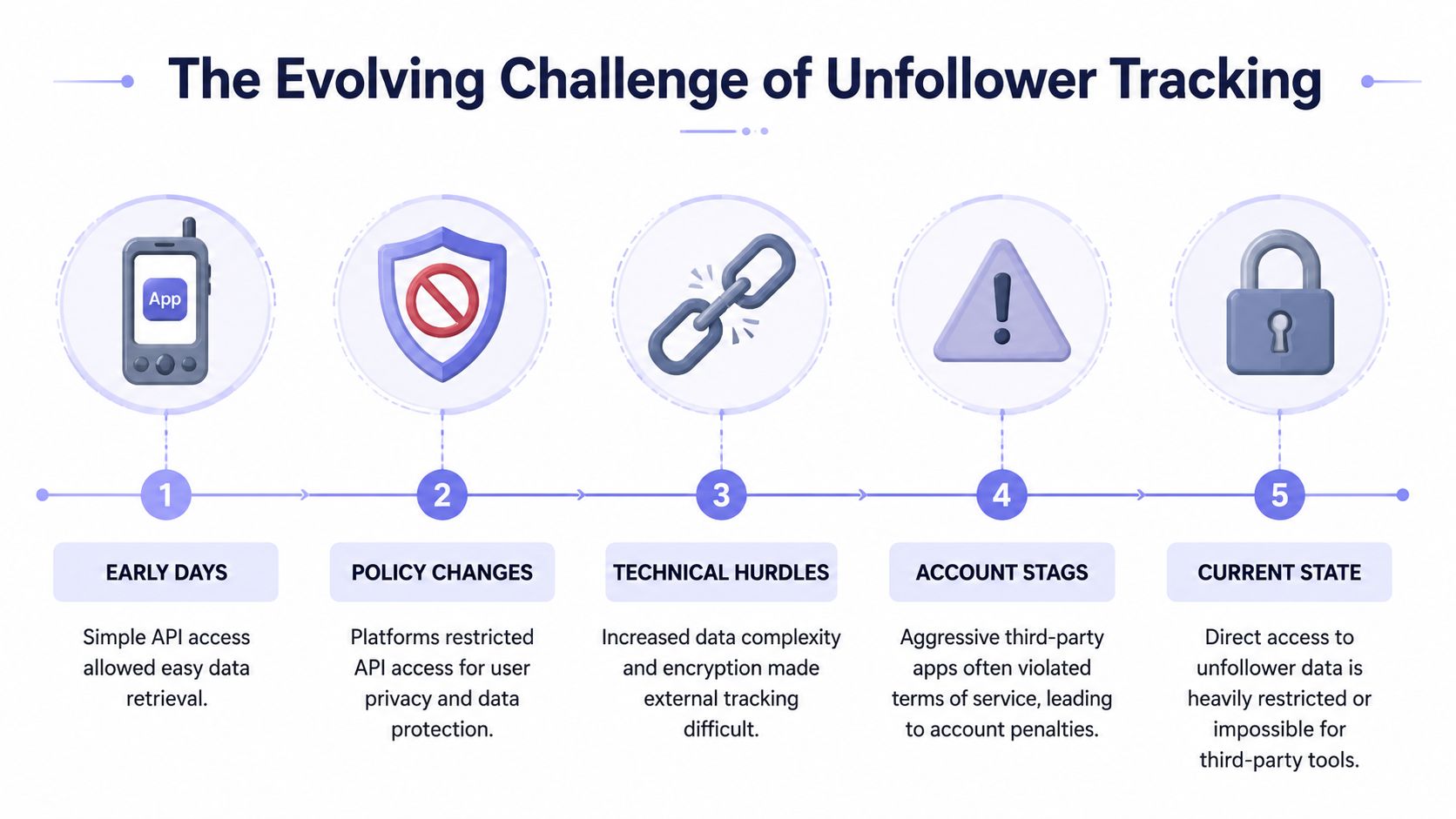 A timeline graphic illustrating the evolution and increasing difficulty of tracking unfollowers on social media platforms.