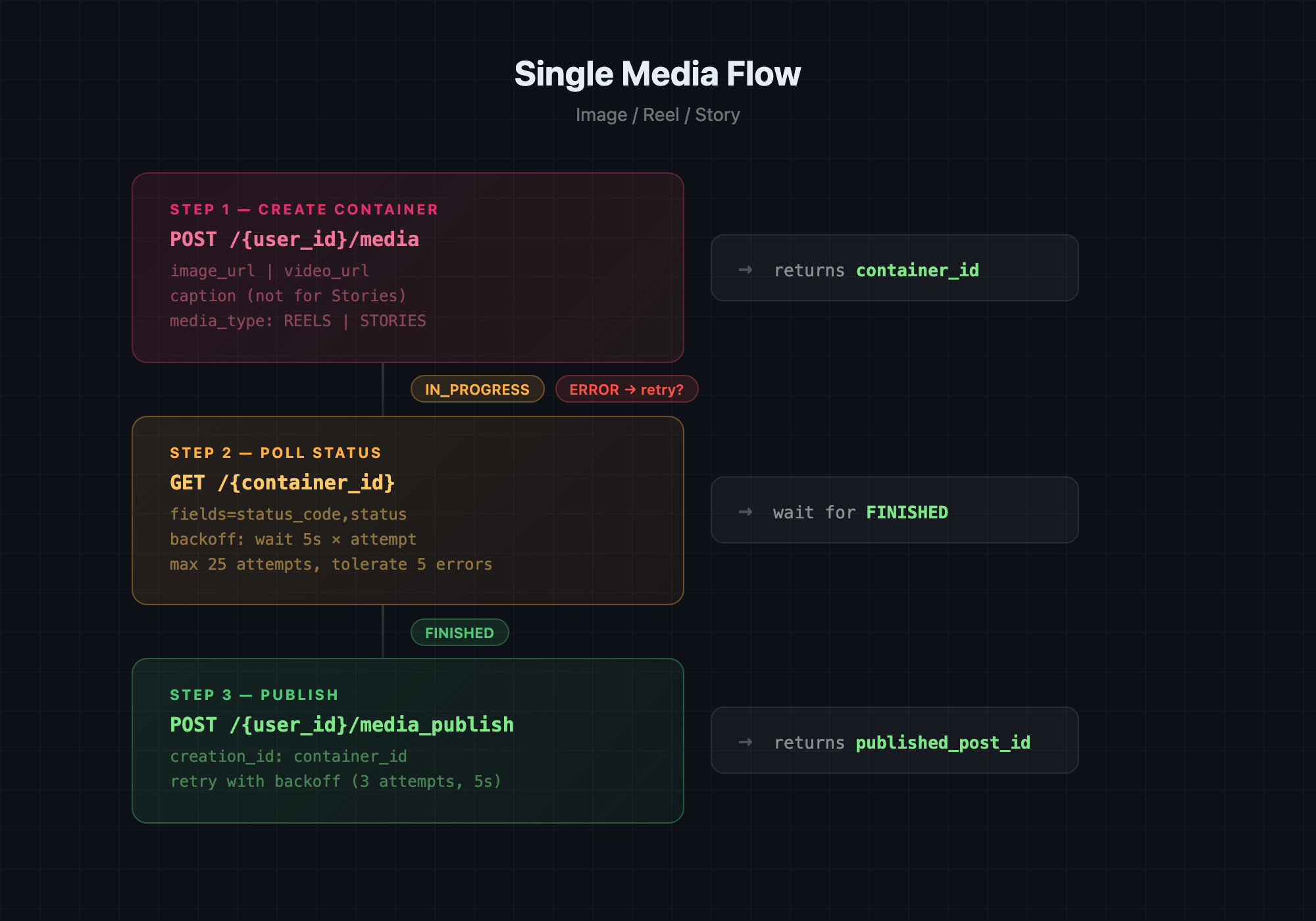 ig-flow-single-media