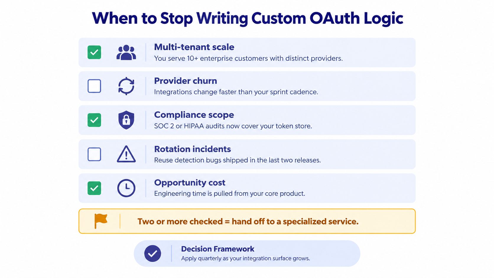 A checklist infographic outlining factors indicating when to stop building custom OAuth integration logic.