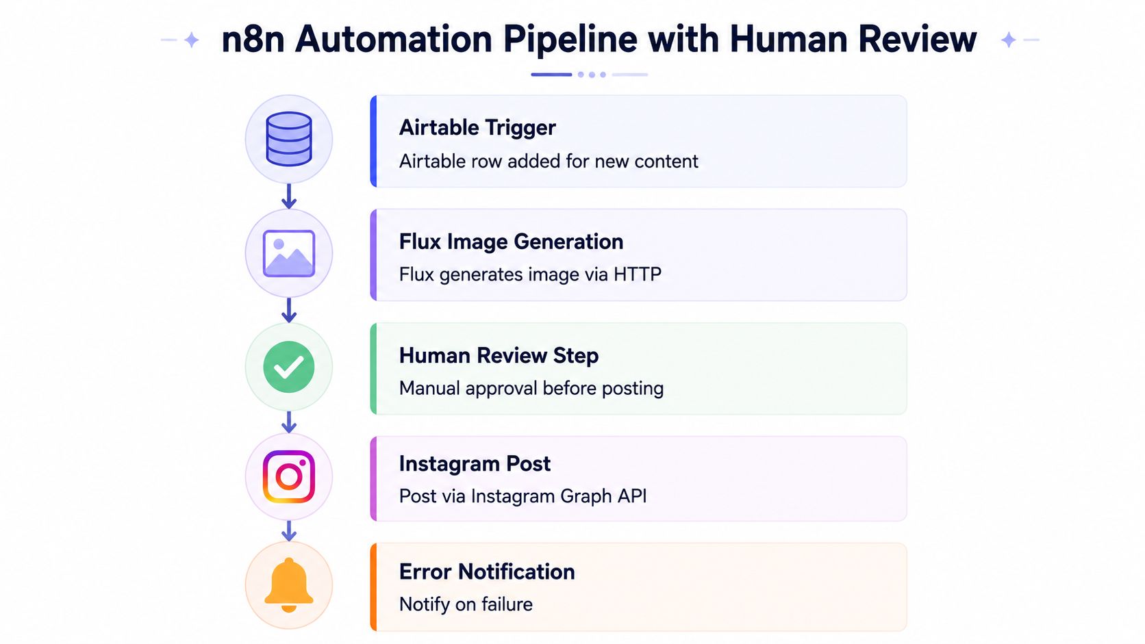 A diagram illustrating an n8n automation pipeline with Airtable, Flux image generation, human review, and Instagram posting.