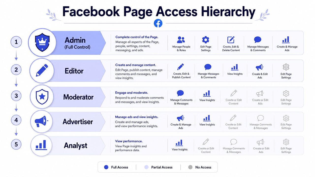 A hierarchy chart detailing Facebook page access roles from Admin to Analyst, including their specific management permissions.