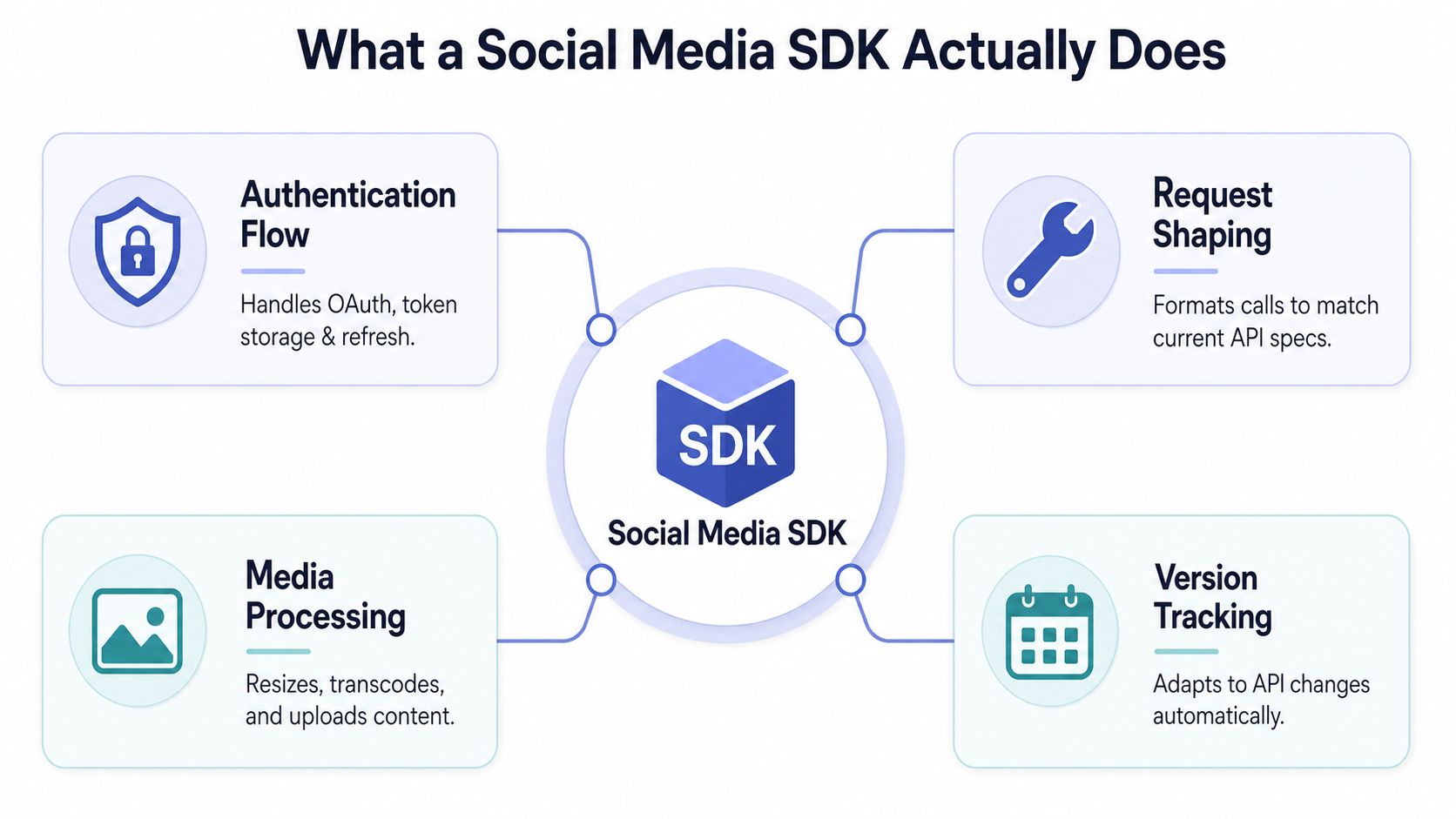 An infographic detailing the four key functional components of a Social Media SDK in software development.