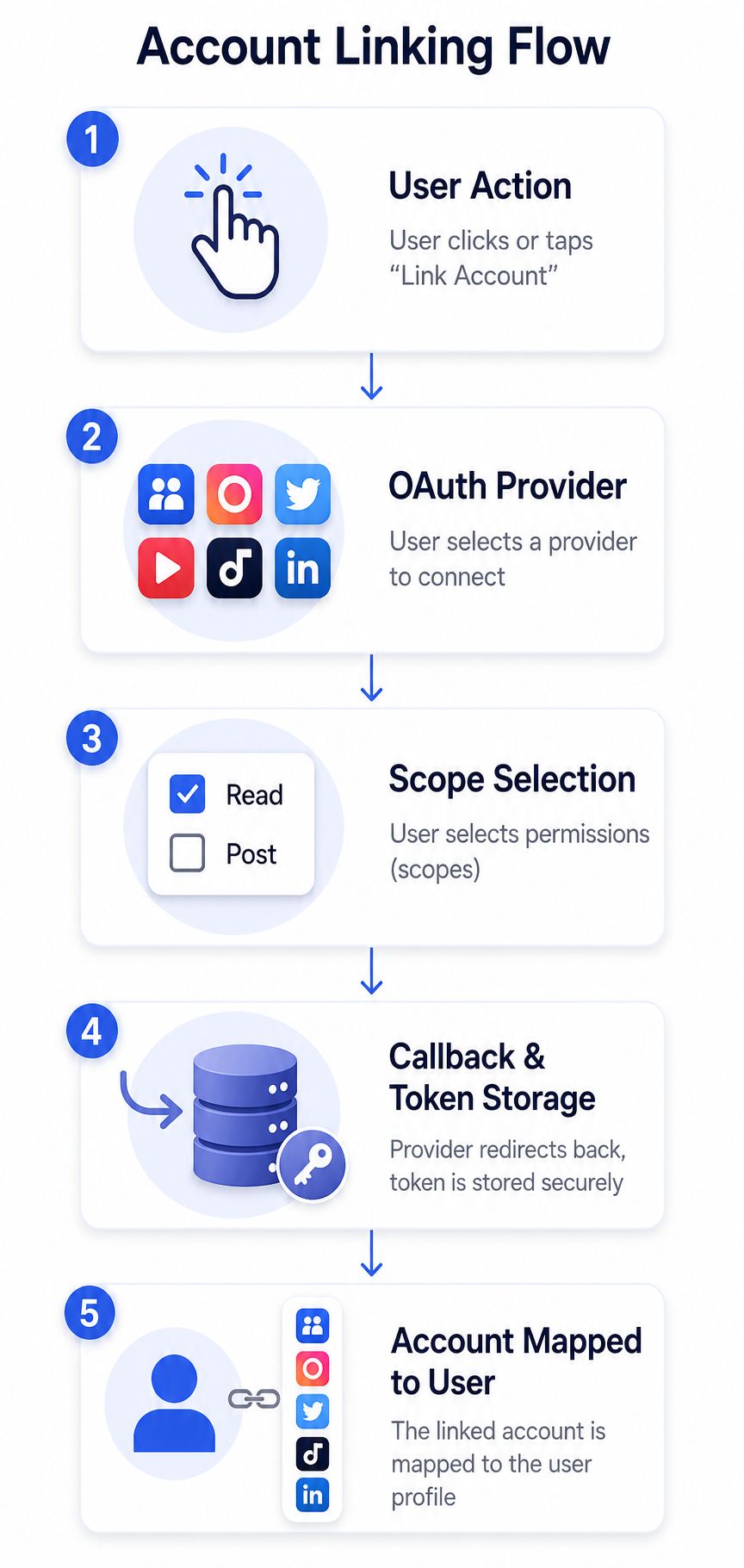 A five-step flowchart illustrating the standard OAuth account linking process for connecting social media platforms to user profiles.
